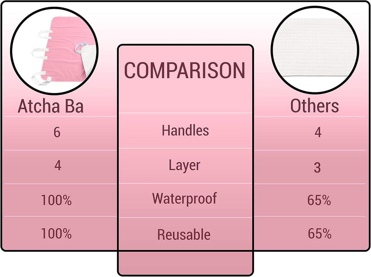 Waterproof Reusable Incontinence Bed Pad with 6 Handles, 34” x 36” (2-Pack Pink) E46470