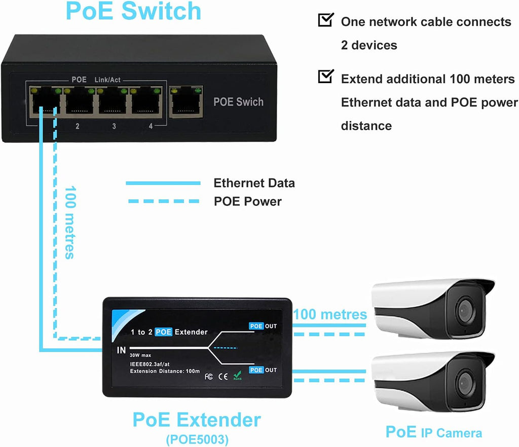 2 Port POE Extender Repeater 100 Meters 1 in 2 Out 10,100Mbps for Security POE Camera Over Cat5/Cat6 Cables B69069