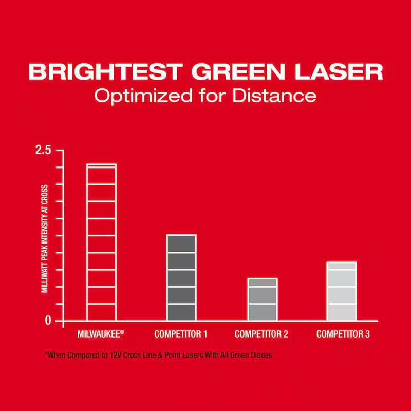 12-Volt Cordless Green Cross Line Laser Kit with Laser Detector L39560